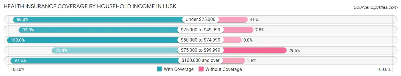 Health Insurance Coverage by Household Income in Lusk