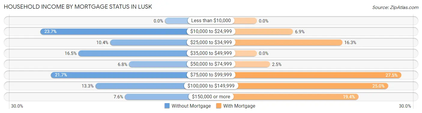 Household Income by Mortgage Status in Lusk