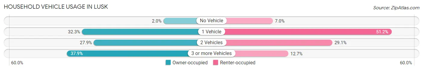 Household Vehicle Usage in Lusk