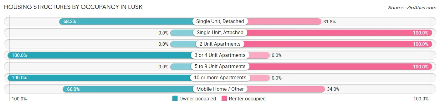 Housing Structures by Occupancy in Lusk