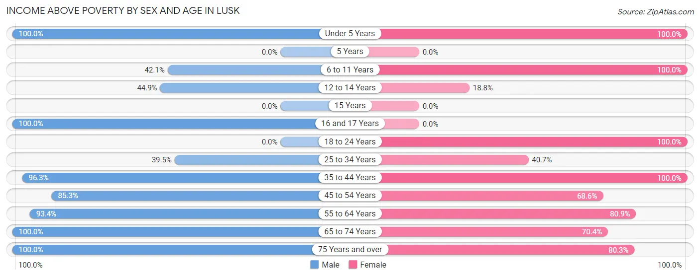 Income Above Poverty by Sex and Age in Lusk