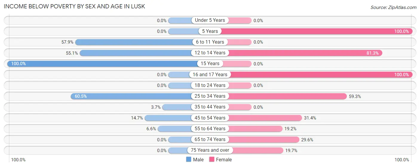 Income Below Poverty by Sex and Age in Lusk