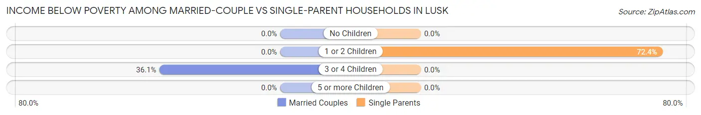 Income Below Poverty Among Married-Couple vs Single-Parent Households in Lusk