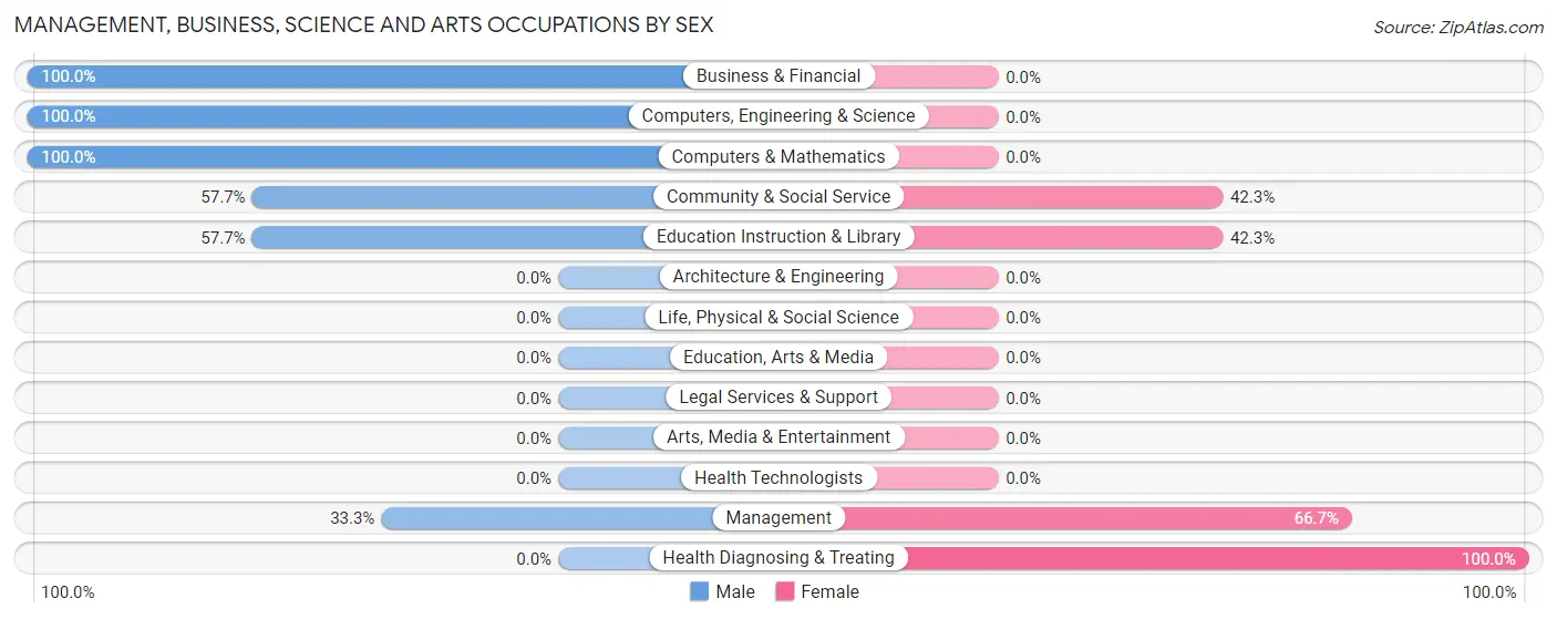 Management, Business, Science and Arts Occupations by Sex in Lusk