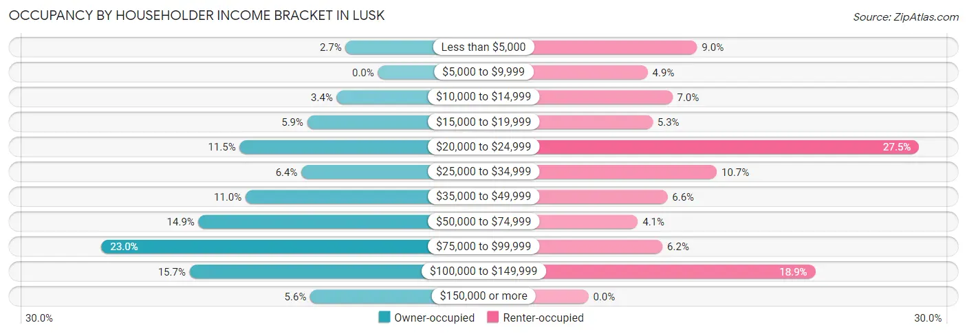 Occupancy by Householder Income Bracket in Lusk