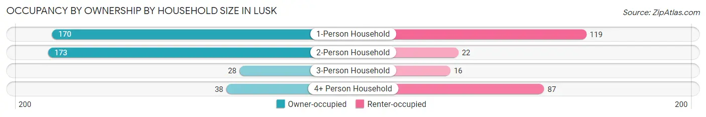Occupancy by Ownership by Household Size in Lusk
