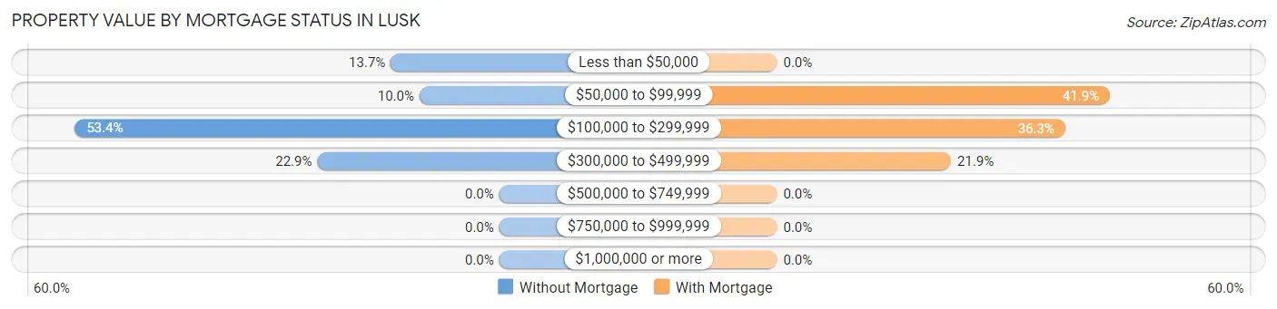 Property Value by Mortgage Status in Lusk