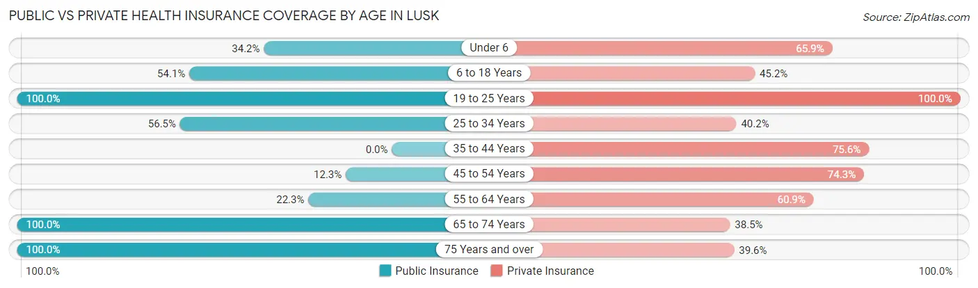 Public vs Private Health Insurance Coverage by Age in Lusk
