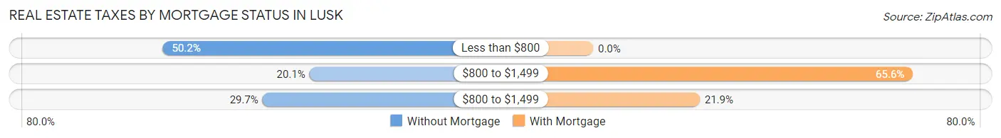Real Estate Taxes by Mortgage Status in Lusk