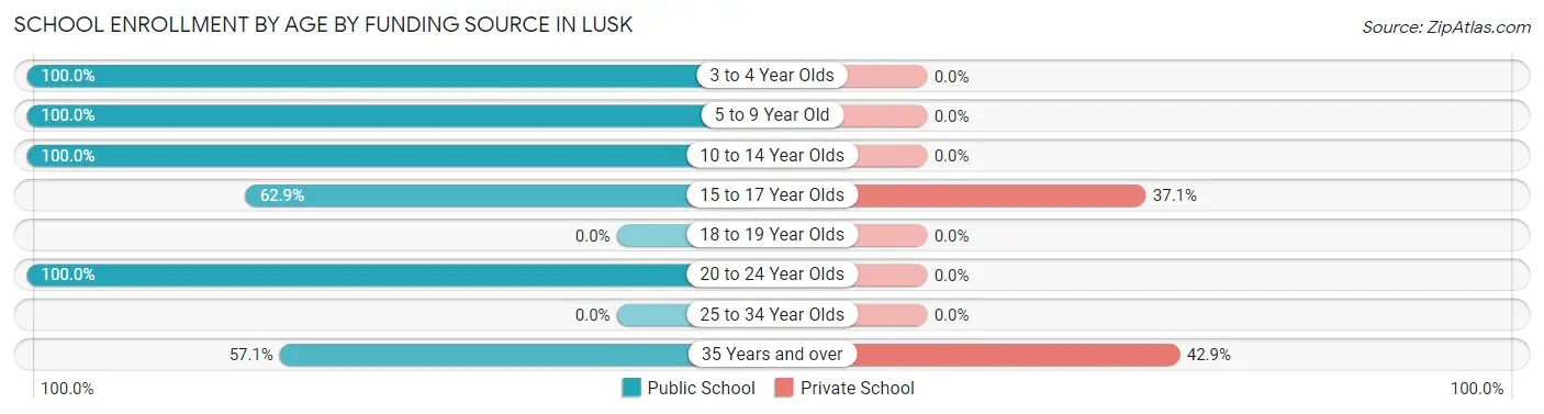 School Enrollment by Age by Funding Source in Lusk
