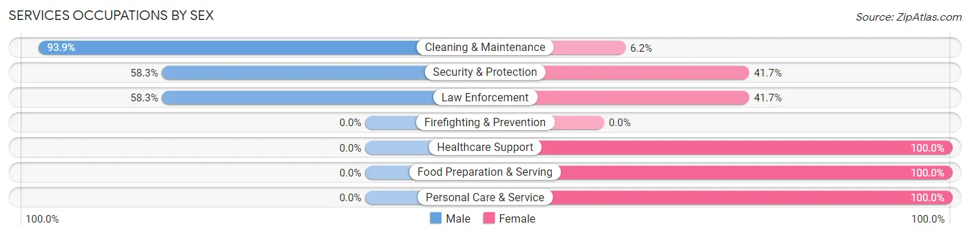 Services Occupations by Sex in Lusk