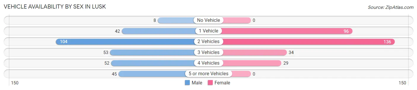 Vehicle Availability by Sex in Lusk