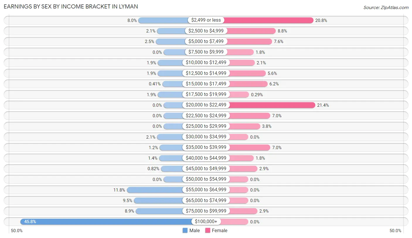 Earnings by Sex by Income Bracket in Lyman