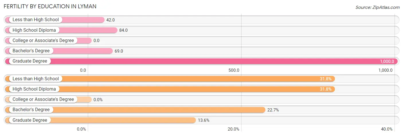 Female Fertility by Education Attainment in Lyman