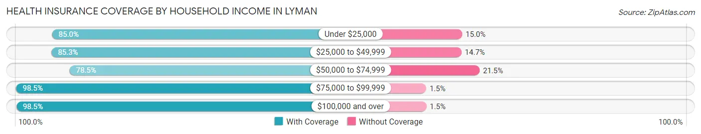 Health Insurance Coverage by Household Income in Lyman