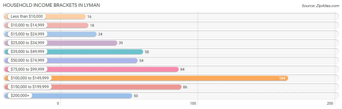 Household Income Brackets in Lyman