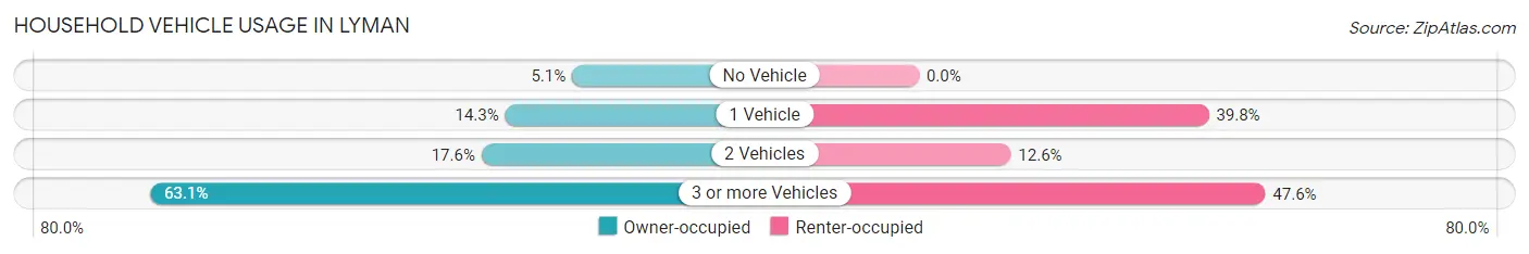 Household Vehicle Usage in Lyman