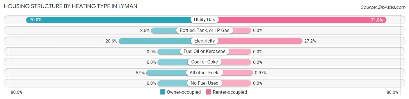 Housing Structure by Heating Type in Lyman