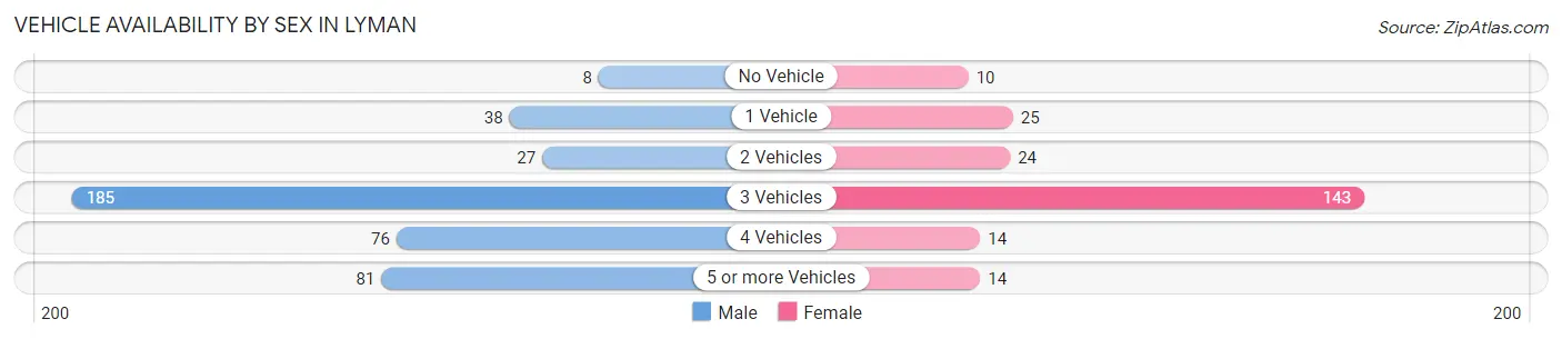Vehicle Availability by Sex in Lyman