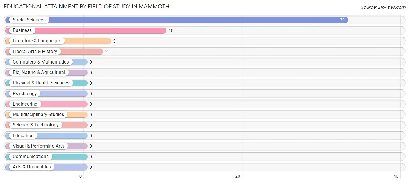 Educational Attainment by Field of Study in Mammoth