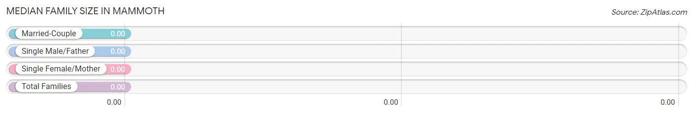 Median Family Size in Mammoth