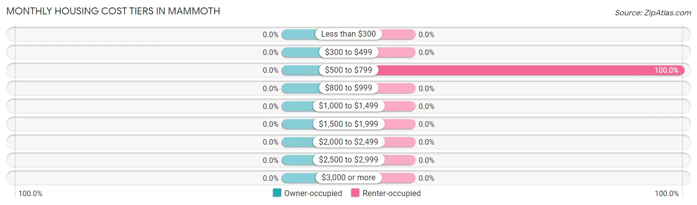Monthly Housing Cost Tiers in Mammoth