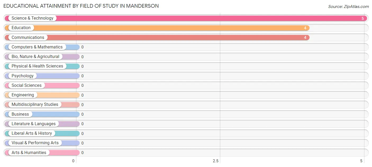 Educational Attainment by Field of Study in Manderson