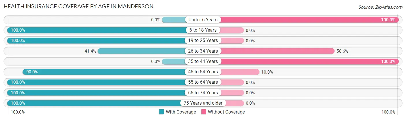 Health Insurance Coverage by Age in Manderson