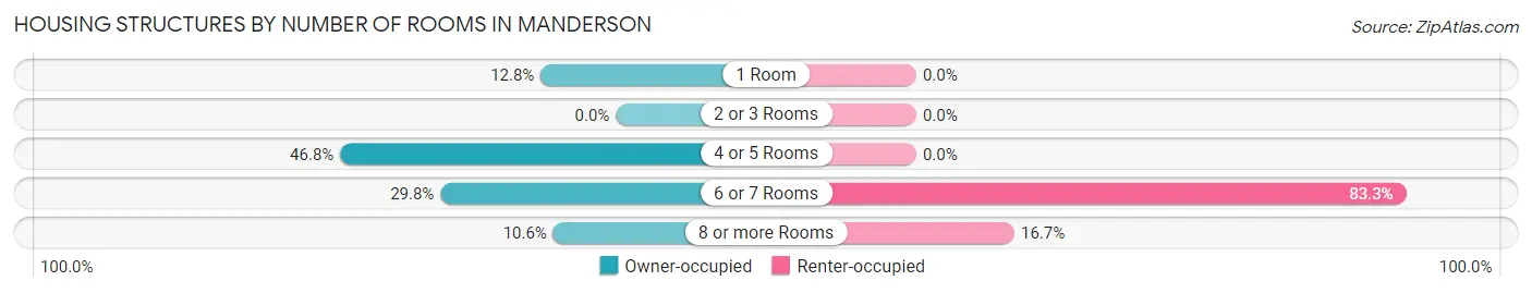 Housing Structures by Number of Rooms in Manderson