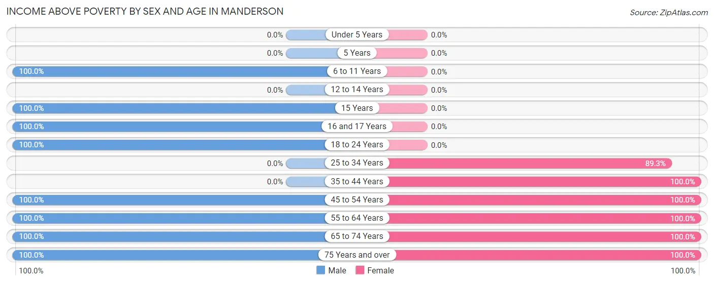 Income Above Poverty by Sex and Age in Manderson