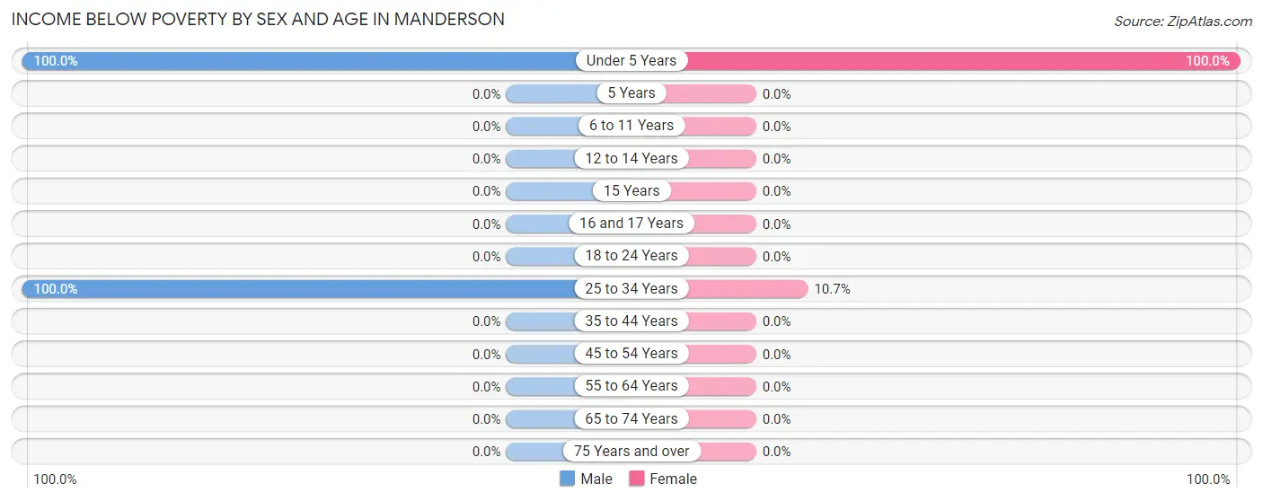 Income Below Poverty by Sex and Age in Manderson