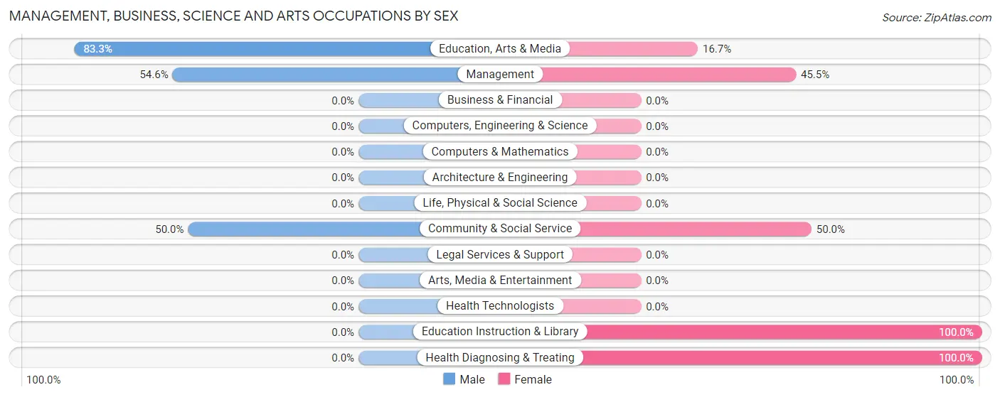 Management, Business, Science and Arts Occupations by Sex in Manderson
