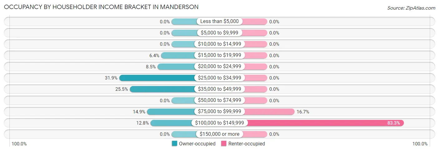 Occupancy by Householder Income Bracket in Manderson