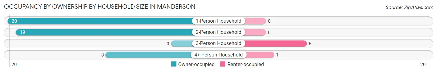 Occupancy by Ownership by Household Size in Manderson