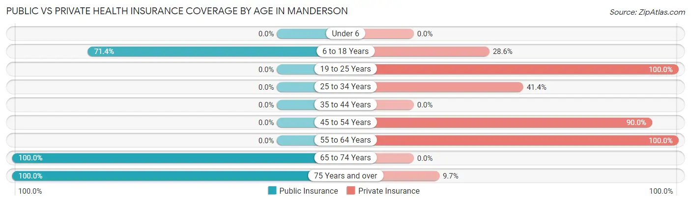 Public vs Private Health Insurance Coverage by Age in Manderson