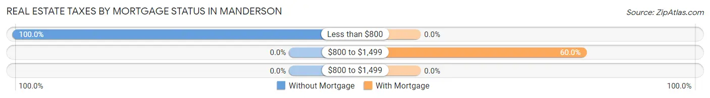 Real Estate Taxes by Mortgage Status in Manderson