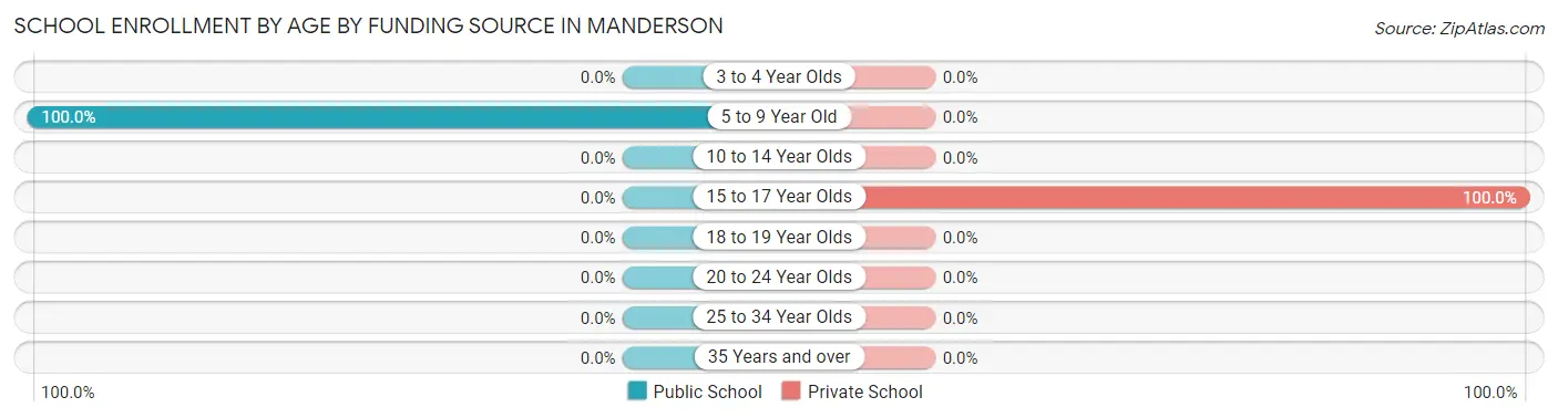 School Enrollment by Age by Funding Source in Manderson