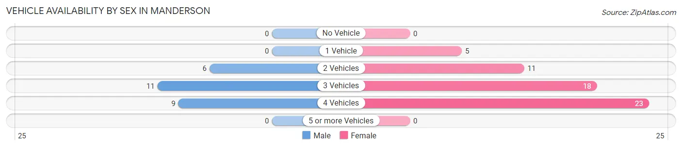 Vehicle Availability by Sex in Manderson