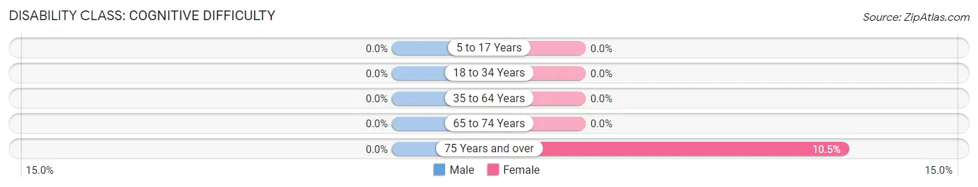 Disability in Manville: <span>Cognitive Difficulty</span>