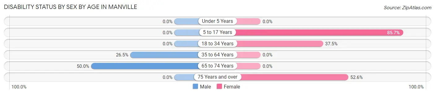 Disability Status by Sex by Age in Manville