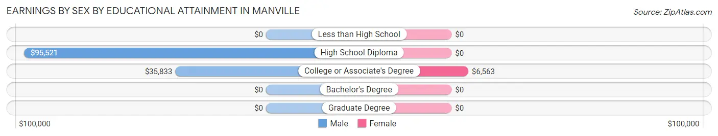 Earnings by Sex by Educational Attainment in Manville