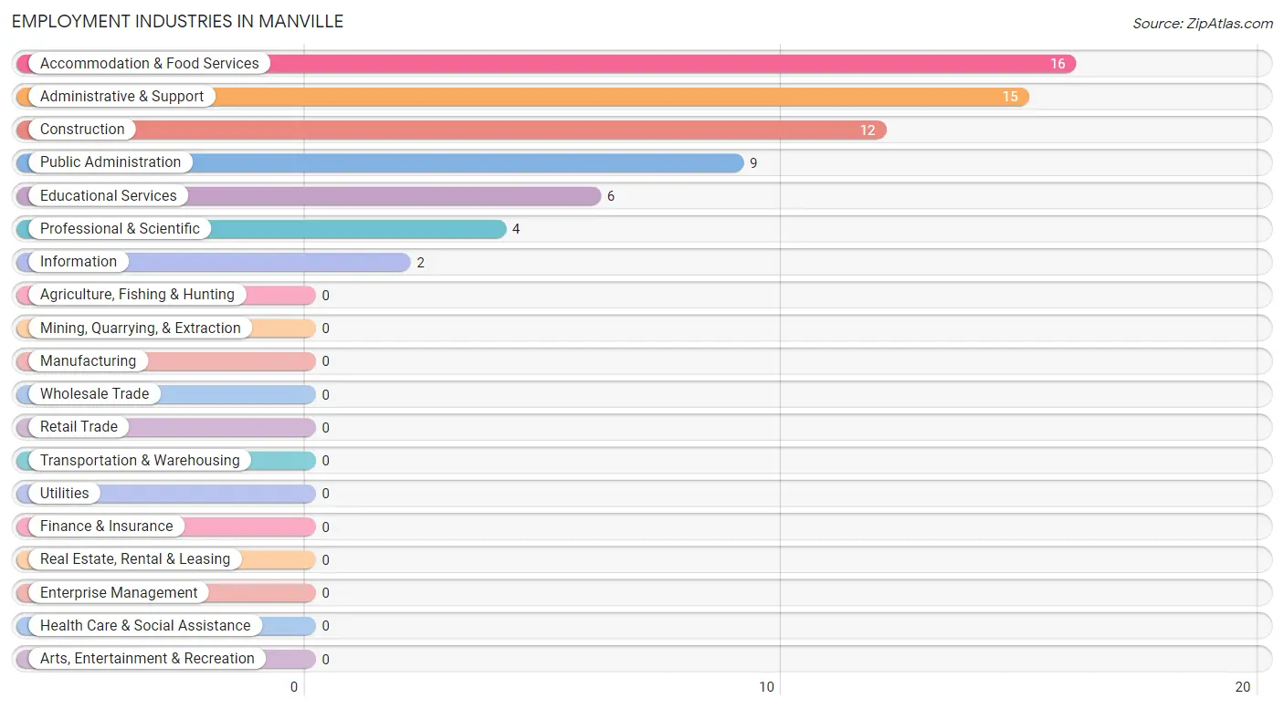 Employment Industries in Manville