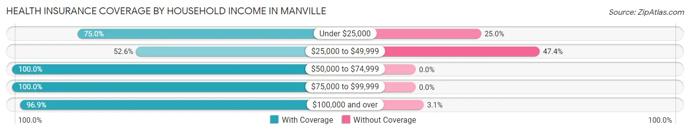 Health Insurance Coverage by Household Income in Manville