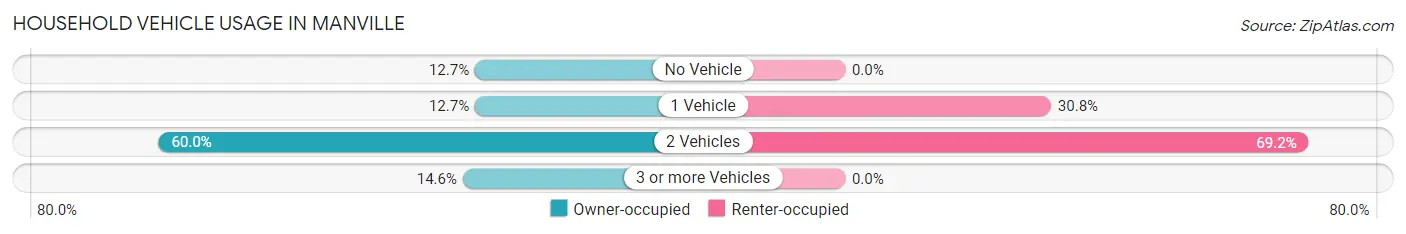 Household Vehicle Usage in Manville