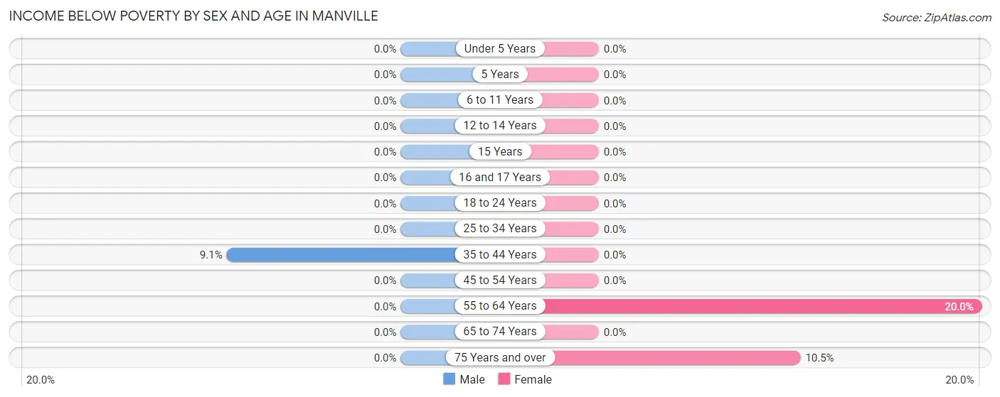 Income Below Poverty by Sex and Age in Manville