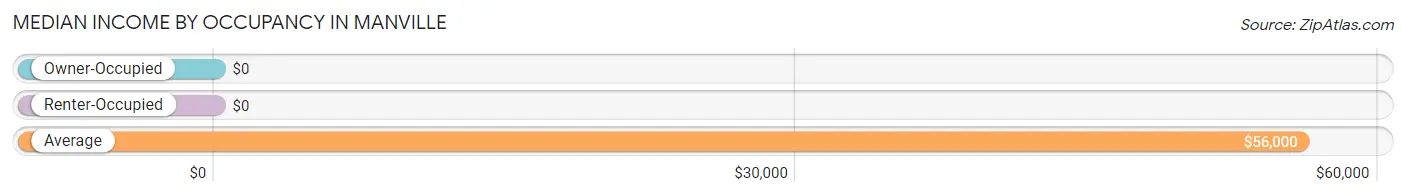 Median Income by Occupancy in Manville