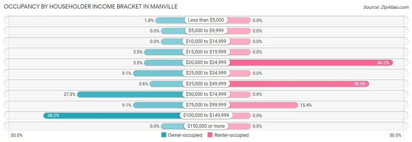 Occupancy by Householder Income Bracket in Manville