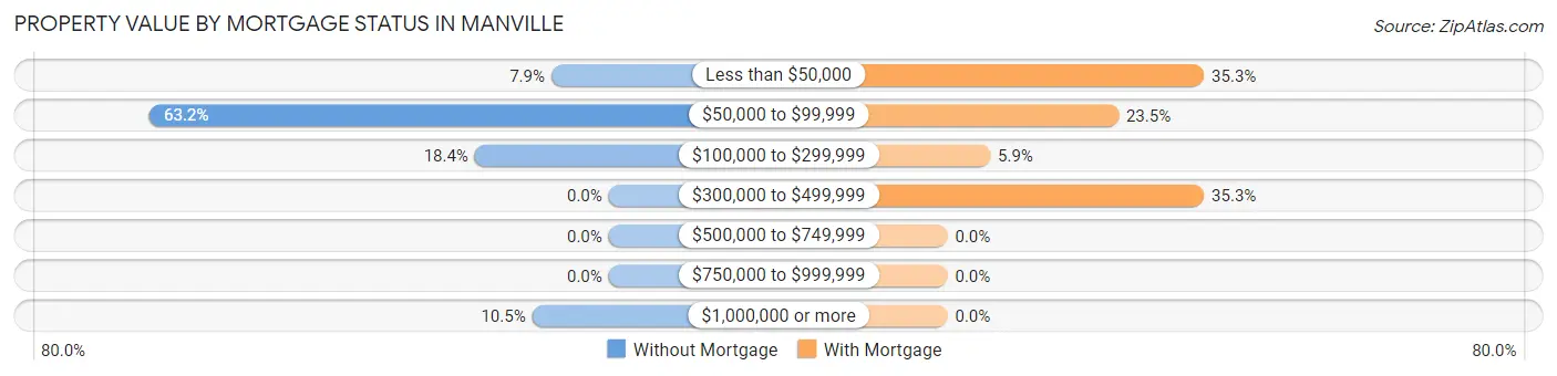 Property Value by Mortgage Status in Manville