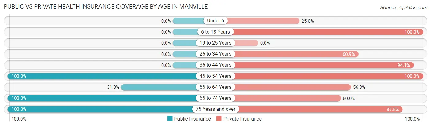 Public vs Private Health Insurance Coverage by Age in Manville