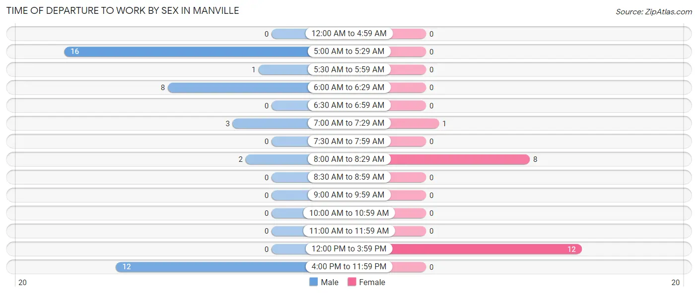 Time of Departure to Work by Sex in Manville